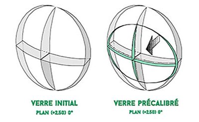 Qu’est-ce que le précalibrage ?